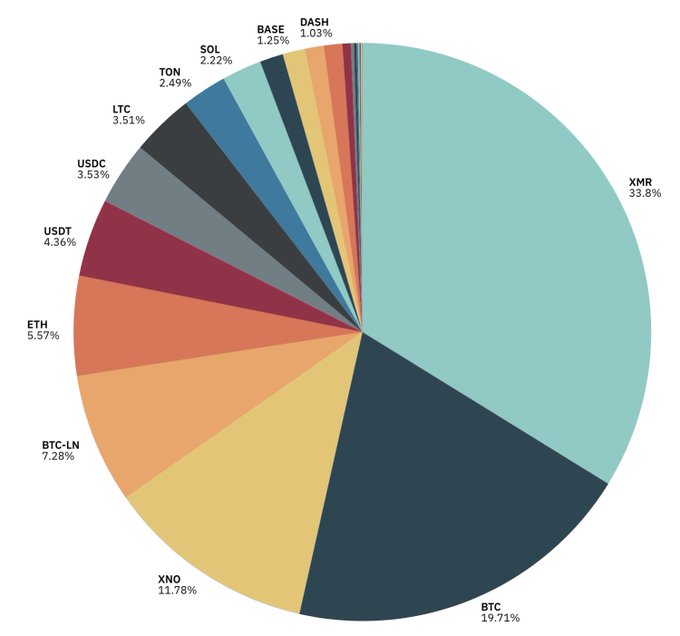 The image shows a pie chart representing the distribution of transaction amounts from different cryptocurrencies for the months of May. The chart has various colors to represent each cryptocurrency, with Bitcoin being depicted in orange, Ethereum being represented by blue, and other cryptocurrencies varying in shades of red, green, and yellow. There is also a line indicating the percentage of Bitcoins among the total transactions, while the y-axis displays the amount of money.