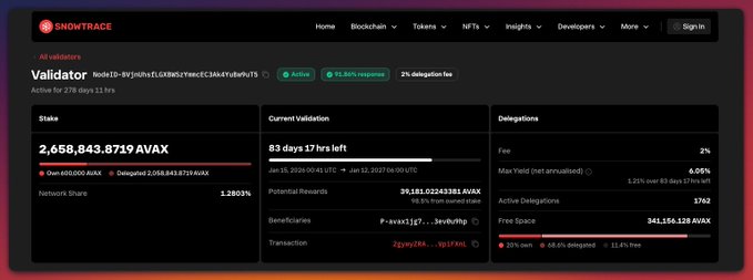 Screenshot of the SnowTrace blockchain explorer showing validator staking details, including 2,658,843.8719 AVAX staked and 2% delegation fee.