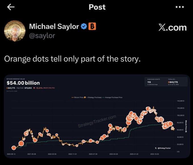 A screenshot of a post by Michael Saylor (@saylor) reading "Orange dots tell only part of the story," featuring a StrategyTracker.com chart of Bitcoin holdings valued at $54.00 billion with 843,775 BTC at an average cost of $76,653. The visualization relates to Saylor's announcement hint by displaying MicroStrategy's Bitcoin accumulation history and purchase prices, suggesting his post foreshadows another major BTC acquisition that would add to the orange-dot buy history shown.
