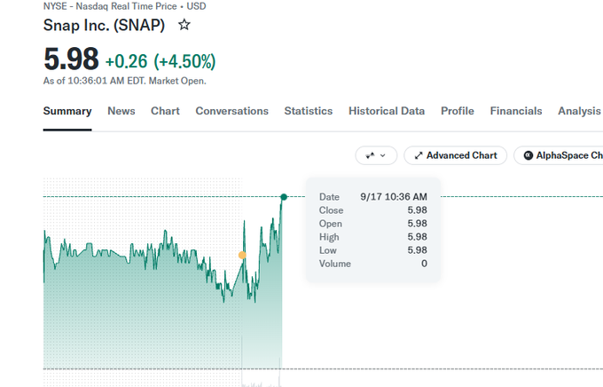 A Yahoo Finance chart displays Snap Inc. (SNAP) at $5.98 (+4.50%) on NYSE - Nasdaq Real Time Price, with summary, news, and chart tabs visible.