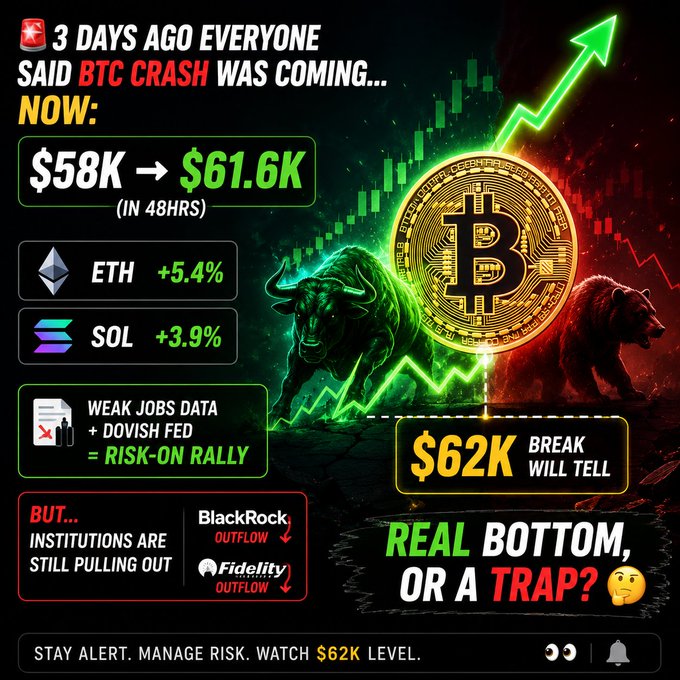 A crypto market graphic claims Bitcoin rose from $58K to $61.6K in 48 hours, with ETH +5.4% and SOL +3.9%, questioning whether it's a 'REAL BOTTOM, OR A TRAP?' at the $62K level.
