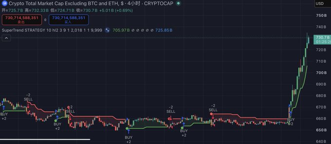 The image displays a TradingView chart of "Crypto Total Market Cap Excluding BTC and ETH" (CRYPTOCAP) showing the SuperTrend Strategy indicator, with the current price at 730,714,686,351 (730.7B), up +0.69%, and multiple SELL/BUY signals marked across the chart as the price surged from ~640B to ~730B. This bullish breakout aligns with the post's narrative of altcoins emerging from 13 months of dormancy to deliver a powerful 4-5x rally, suggesting the long-awaited "summer" of explosive altcoin growth has begun.