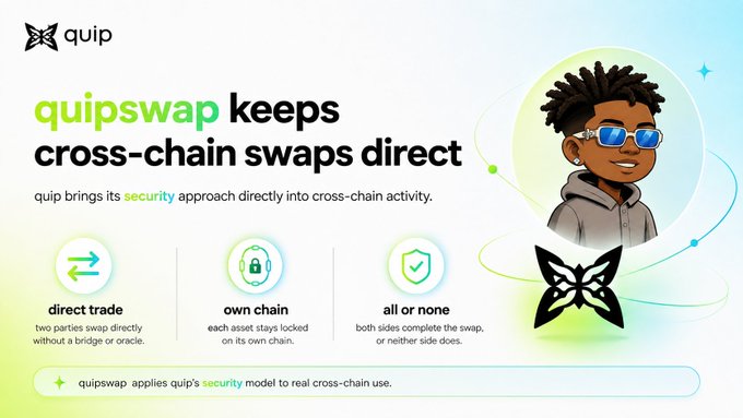 The image is a promotional graphic for "quipswap," featuring a cartoon character wearing sunglasses and a hoodie, alongside icons illustrating the platform's key features: direct trade between parties without bridges or oracles, assets remaining on their own chain, and an "all or none" atomic swap model. The headline reads "quipswap keeps cross-chain swaps direct," and the Quip logo appears in the top-left corner, visually reinforcing the post's message about bringing post-quantum security to peer-to-peer cross-chain trading.
