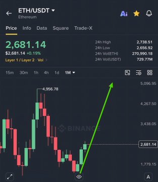The image shows a Binance chart for ETH/USDT (Ethereum) trading at $2,681.14, with a -0.19% change and a green arrow pointing upward to a recent high of $3,738.51. The chart visually supports the post's "#ALTSEASON 2026" bullish narrative, highlighting Ethereum's recent price action as a catalyst for an explosive altcoin rally following its strongest quarterly performance in history.
