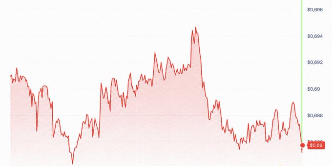 A line chart shows a downward trend in price, ending at $0.69 from a peak near $0.696.