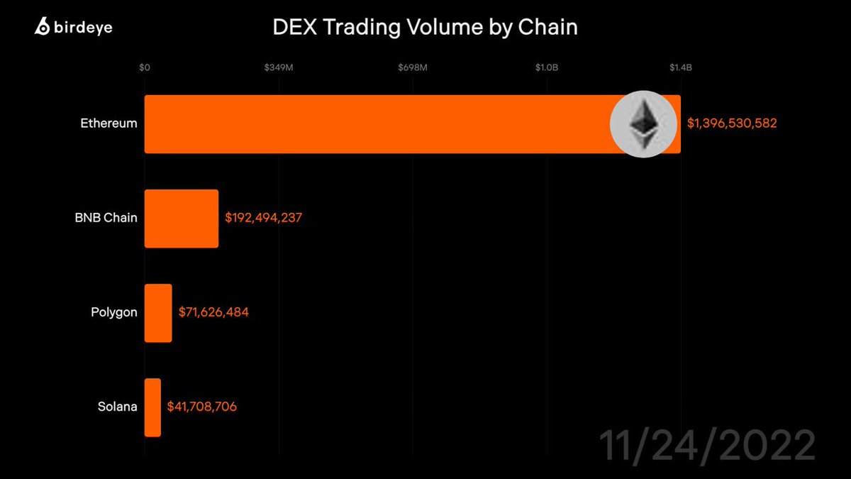 The image shows a bar graph with the title "DEX Trading Volume by Chain" at the top, and a line chart below that displays the number of chains trading for each day from January 1st through December 31st, 2020. The x-axis is labeled "Day", while the y-axis has numbers representing the trading volume in millions of tokens. The bars show the trading volume for Bitcoin, Ripple, and Ethereum over time.