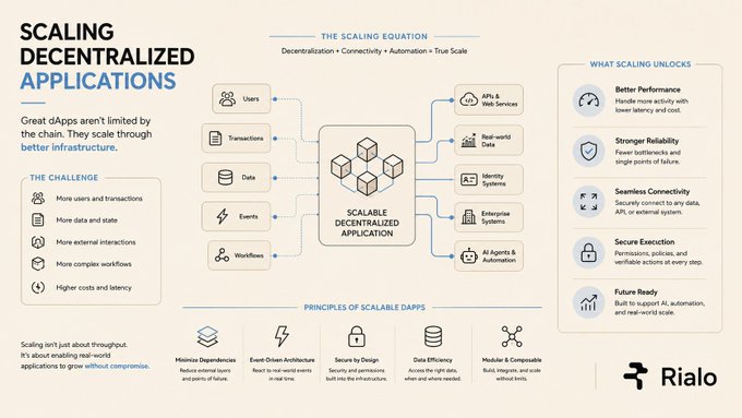 An infographic titled 'SCALING DECENTRALIZED APPLICATIONS' by Rialo showing the scaling equation, challenges, principles, and benefits of decentralized apps.