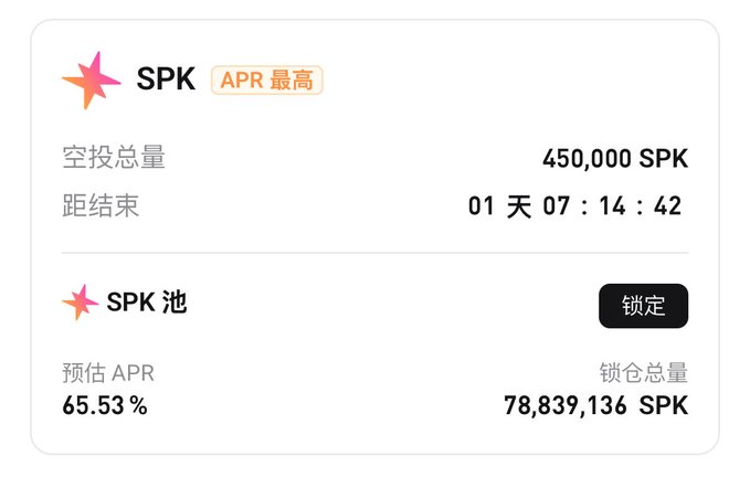 A screenshot of the SPK token airdrop on Bitget PoolX, showing a total airdrop of 450,000 SPK with a countdown of 1 day 07:14:42 remaining, alongside a locked pool offering an estimated APR of 65.53% with 78,839,136 SPK locked. The image supports the post's claim about the high APR opportunity for $SPK holders to earn yield on Bitget's PoolX.