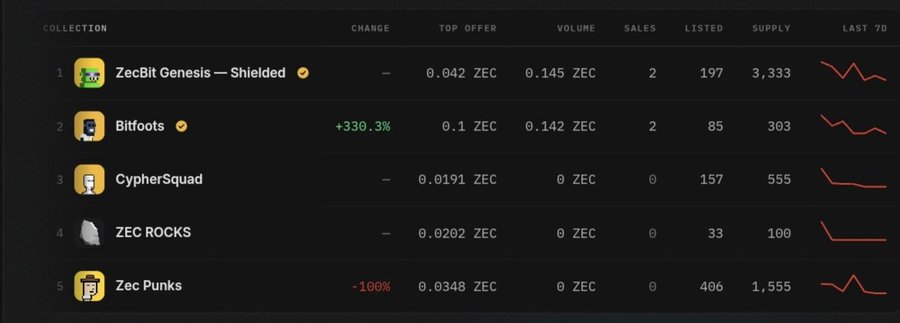 A dark-themed NFT marketplace dashboard listing collections including 'ZecBit Genesis—Shielded' (0.042 ZEC), 'Bitfoots' (+330.3%, 0.1 ZEC), 'CypherSquad', 'ZEC ROCKS', and 'Zec Punks' (-100%), with columns for volume, sales, listed, and 7-day trend charts.