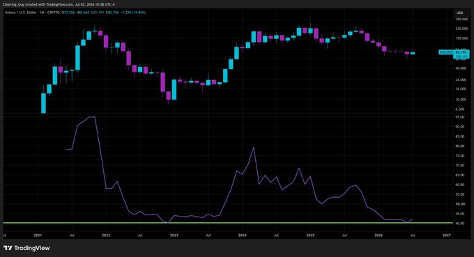A TradingView weekly candlestick chart for CRYPTO IDX from 2021-2027 with a purple oscillator indicator below, showing price around 60.63 and a descending trend in the indicator.