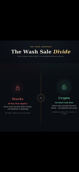The image contrasts how stocks (subject to IRC §1091's 30-day wash sale rule) and crypto (classified as property, no wash sale rule) are taxed differently under identical selling/buying strategies, illustrating that crypto losses can still be deducted while stock losses cannot.