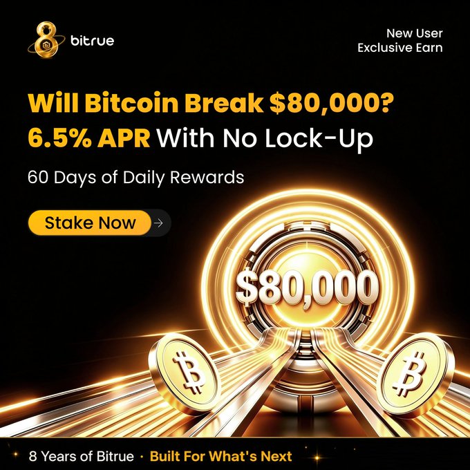 A Bitrue promotional advertisement featuring Bitcoin staking with 6.5% APR, highlighting "Will Bitcoin Break $80,000?" alongside a glowing "$80,000" display and two Bitcoin coins, directly supporting the post's speculation about Bitcoin's potential to surpass the $80,000 threshold.