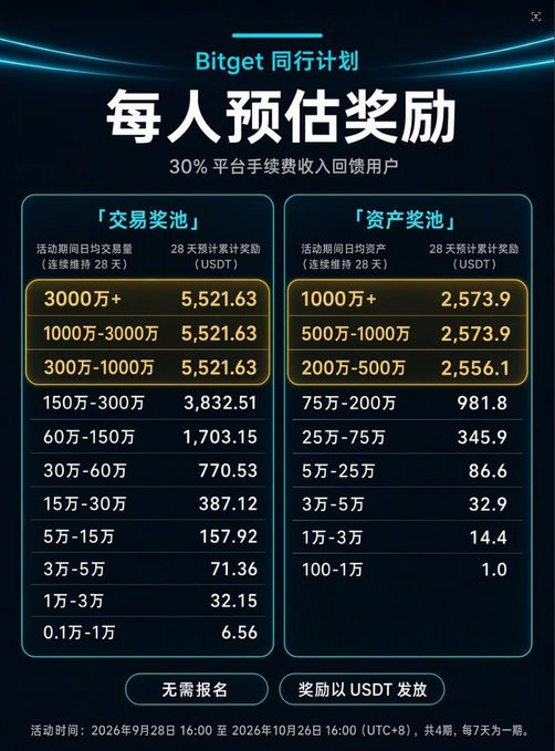 The image shows Bitget's Peer Program reward structure in Chinese, highlighting that 30% of platform trading fees are returned to users, with estimated 28-day USDT rewards divided into trading volume tiers (up to 5,521.63 USDT for 3000万+ daily volume) and asset holding tiers (up to 2,573.9 USDT for 1000万+ assets). This directly visualizes the post's point about the reward pool's funding source by detailing exactly how that 30% fee revenue translates into per-user payouts based on their activity or holdings.