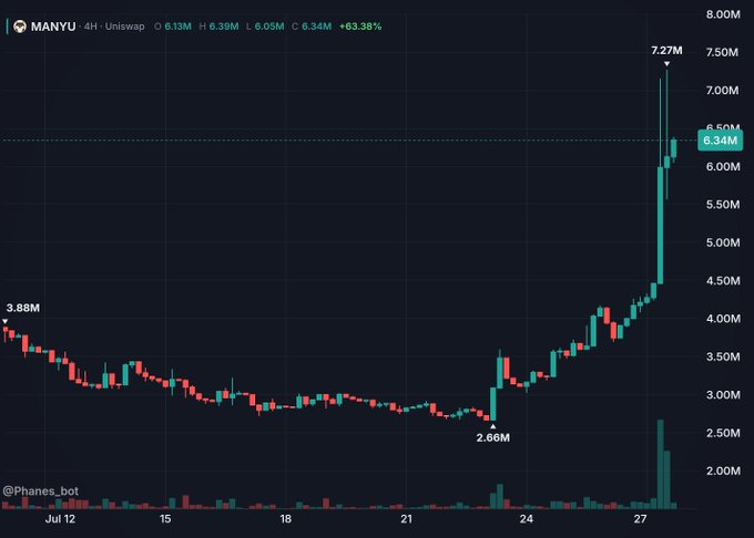 This chart shows the MANYU token on Uniswap experiencing a significant price surge, reaching an all-time high of 7.27M from a low of 2.66M. The accompanying post emphasizes this dramatic upward trend, suggesting it's the "Shiba Inu Black Dog that lead ETH chain."