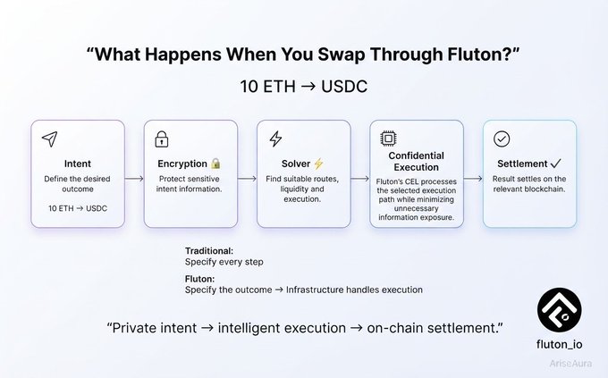 An infographic titled 'What Happens When You Swap Through Fluton?' showing a 10 ETH to USDC swap process with steps: Intent, Encryption, Solver, Confidential Execution, and Settlement, highlighting that Fluton uses 'Private intent → intelligent execution → on-chain settlement.'
