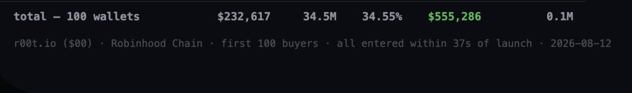 A screenshot showing trading data for r00t.io ($00) on Robinhood Chain, displaying that 100 wallets collectively hold $232,617 worth of tokens with a 34.5M supply and 34.55% concentration, while current market metrics show only $555,286 in value and just 0.1M remaining holdings, illustrating the post's point about mass selling despite the low marketcap.