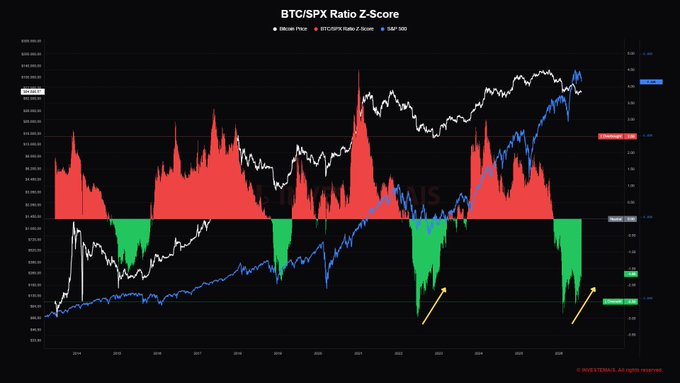 A financial chart titled 'BTC/SPX Ratio Z-Score' showing Bitcoin Price and S&P 500 trends, with the BTC/SPX Ratio Z-Score displayed as red and green bars indicating overbought and oversold conditions.