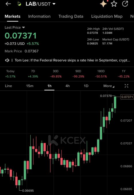 The image shows a cryptocurrency trading chart on KCEX for the LAB/USDT pair, displaying a current price of $0.07371 with a 5.57% gain in 24 hours, though it remains significantly down at -49.85% over 30 days. The candlestick pattern illustrates a recent sharp upward surge toward the 24h high of 0.07378, aligning with the post's message about "old mode" and aiming to "surprise again" after a prolonged decline.