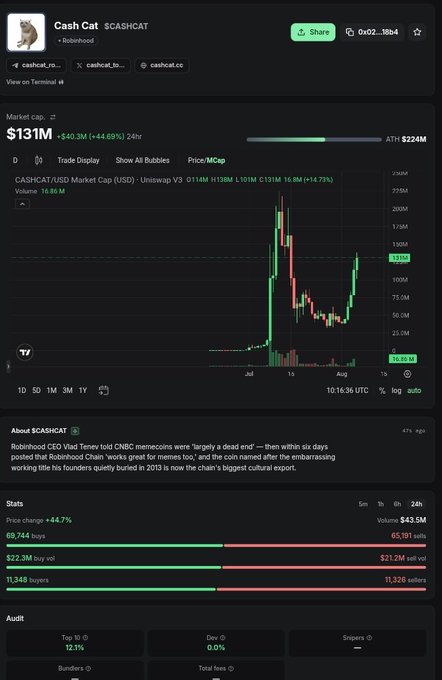A DEX Screener page showing Cash Cat ($CASHCAT) with a market cap of $131M (+44.69% 24hr), including a price chart and stats about Robinhood CEO Vlad Tenev.