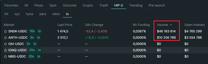 The image shows a Hyperliquid (HIP-3) trading interface displaying perpetual futures markets including SNDK-USDC with $46.16M volume, ANTH-USDC with $10.25M volume, OAI-USDC, IONQ-USDC, and NBIS-USDC. The post likely relates to the highlighted 24h trading volumes on Entropy (perp DEX), emphasizing how arbitrage opportunities between Entropy and Lighter have driven significant volume (over $56M combined) on these HIP-3 markets through referral-driven points farming activity.