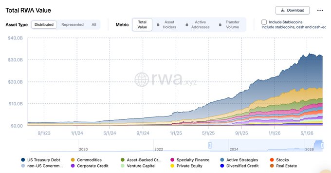 An rwa.xyz chart titled 'Total RWA Value' showing distributed asset types from September 2023 to 2026, with values reaching approximately $35B, segmented by categories like US Treasury Debt, Corporate Credit, Private Equity, and Real Estate.