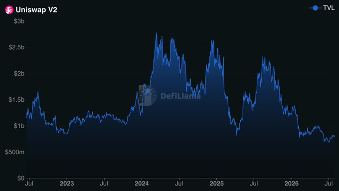 A line chart titled "Uniswap V2" displaying Total Value Locked (TVL) from July 2022 to July 2026, with values ranging from $0 to $3b on the y-axis, sourced from DefiLlama. The chart shows TVL peaking near $3b in 2024 before declining to around $500m by mid-2026, illustrating the sustained significant TVL in Uniswap V2 despite the availability of V3 and V4.