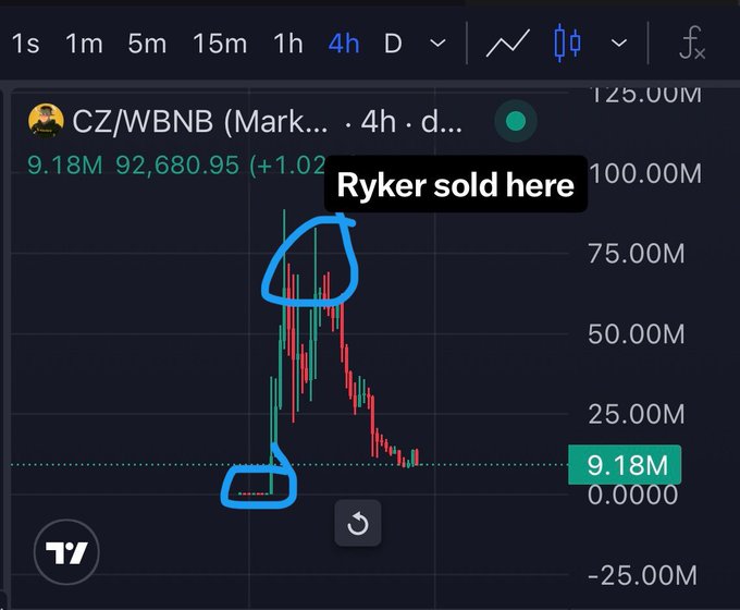A TradingView chart of the CZ/WBNB token on a 4-hour timeframe shows the price peaking above 75M and sharply declining to 9.18M, with an annotation reading "Ryker sold here" pointing to the high, visually supporting the claim that an alleged insider profited over $300,000 at the top before the token crashed.