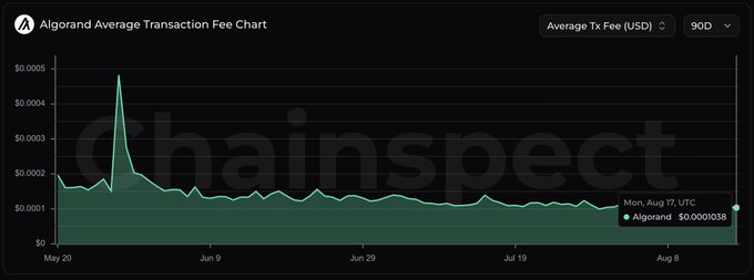 Chart titled 'Algorand Average Transaction Fee Chart' showing a 90-day average Tx Fee (USD) trend with a watermark 'chainspect', displaying a spike in early June before settling around $0.0001038 by Mon, Aug 17 UTC.