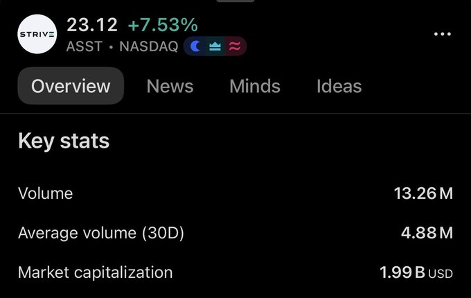 Stock information for ASST on NASDAQ showing a price of 23.12 with a +7.53% gain, a volume of 13.26M, average 30D volume of 4.88M, and a market cap of 1.99B USD.