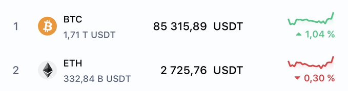 A cryptocurrency price list showing BTC at 85,315.89 USDT with a 1.04% increase (green chart) and ETH at 2,725.76 USDT with a 0.30% decrease (red chart).