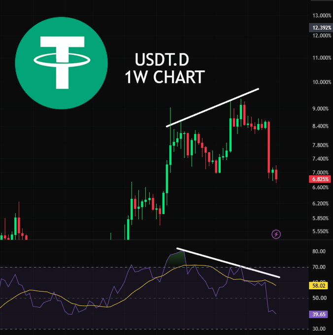 USDT.D 1W chart shows a bearish divergence perfectly playing out, with price printing higher highs on the weekly while the RSI (currently 39.65) made a lower high and has now rolled over beneath its moving average at 58.02, confirming the bearish reversal signaled by the downtrend line break.