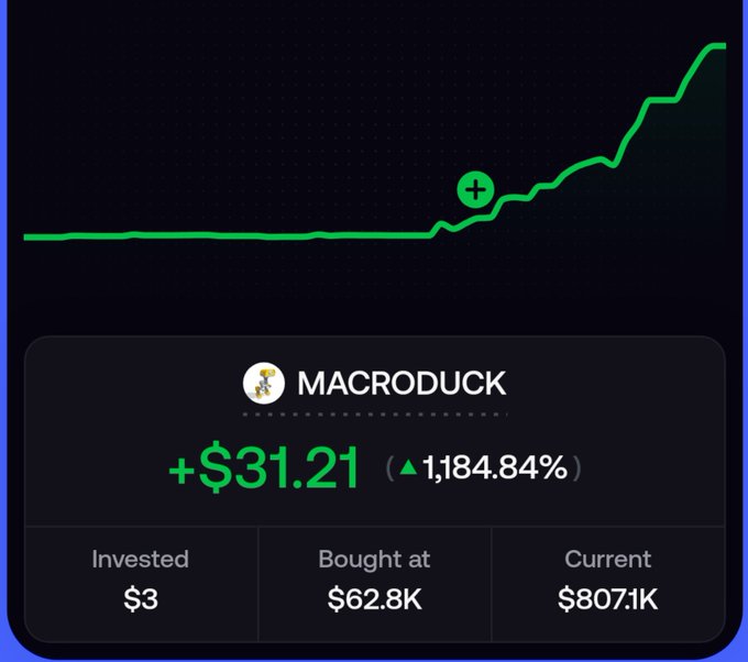 A cryptocurrency portfolio card showing 'MACRODUCK' with a green upward trend line graph, displaying gains of +$31.21 (1,184.84%), with invested $3, bought at $62.8K, and current value $807.1K.
