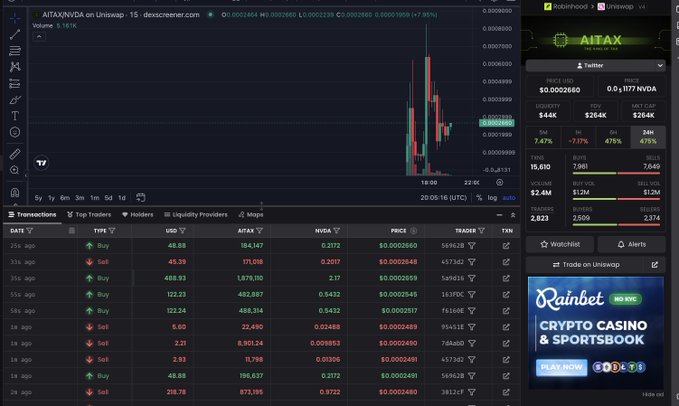 A screenshot of a dexscreener chart for AITAX/VVDA on Uniswap showing a current price of $0.0002680 with +7.95% gain, alongside a recent transactions table displaying buy/sell activity and an AiTax promotional banner on the right side, supporting the post's announcement of locking liquidity and building community presence for the AITAX token.