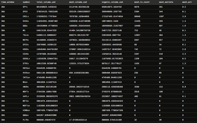 A data table displaying 30-day wash trading analysis across various crypto tokens on Solana, showing metrics such as total volume, wash volume, organic volume, wash transaction counts, and wash wallet percentages. Tokens like SPYx show notably high wash trading activity (75% of wallets), while major tokens like SOL, BONK, and JTO appear to have minimal wash trading impact, supporting the post's investigation into whether RWA activity on Solana is primarily driven by wash trading.