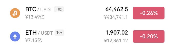 Crypto price listings showing BTC/USDT at 64,462.5 (-0.26%, ¥434,741.1) and ETH/USDT at 1,907.02 (-0.20%, ¥12,861.12), both with 10x leverage.