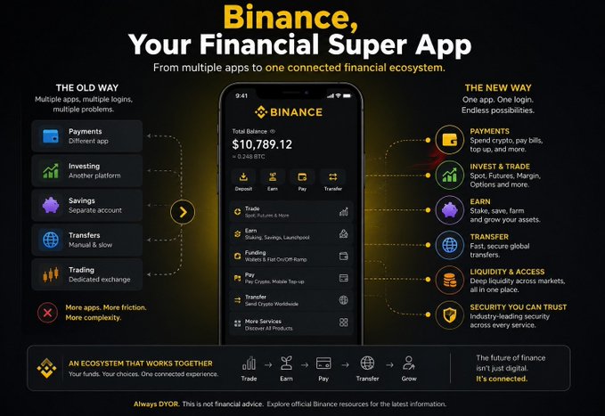 The image is a Binance promotional graphic titled "Binance, Your Financial Super App," showcasing a smartphone displaying a total balance of $10,789.12 alongside features like Trade, Earn, Funding, Pay, Transfer, and More Services. It contrasts "The Old Way" of using multiple separate apps for payments, investing, savings, and trading with "The New Way" of accessing all these services through one unified platform, illustrating how Binance consolidates fragmented financial tasks into a single ecosystem—directly tying into the post's message about the inconvenience of juggling multiple apps for different money management needs.