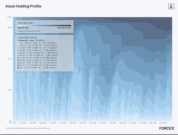 This image is an "Asset Holding Profile" chart from ForceX displaying a stacked area graph tracking Litecoin (LTC) wallet distribution from 2018 to 2025, with holdings categorized from "Latest 2020s-99.9%" (smallest holders, 0-10 LTC) up to "10k-100k LTC" (largest holders, 0.95% of supply), showing that over 62% of the circulating supply is held by wallets containing 10+ LTC. The chart supports the accompanying post's claim about Litecoin's healthy ecosystem by visually demonstrating the broad, diversified holder base and sustained active supply distribution, reinforcing the narrative that LTC has both widespread retail adoption and a resilient, patient community—key characteristics of a viable store-of-value and functional currency.