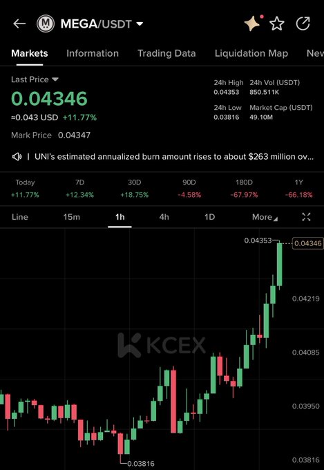 A screenshot of the KCEX trading interface shows MEGA/USDT at a last price of $0.04346, up 11.77% in the last 24 hours with a market cap of $49.10M. The 1-hour candlestick chart displays a sharp upward trend, supporting the post's confident "$mega send my bag" sentiment about the token's recent gains.