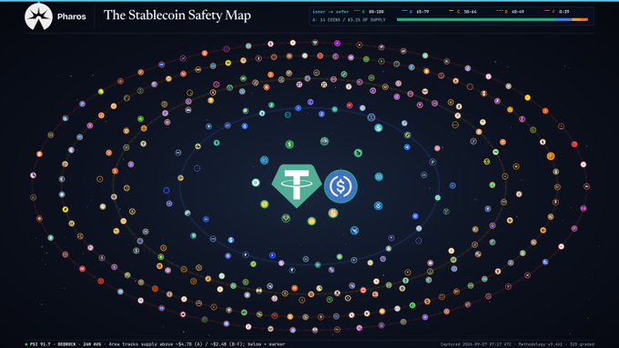 A dark-themed data visualization titled 'Pharos The Stablecoin Safety Map' showing concentric rings populated with numerous colorful cryptocurrency logos representing PSI scores from 0-100, with USDC and USDT highlighted in the center.