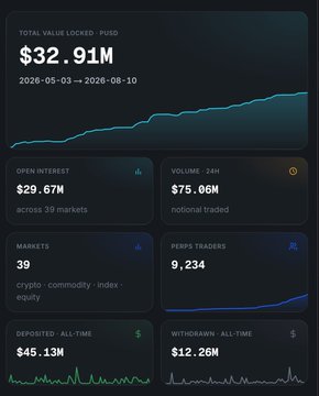 A dark-themed financial dashboard displaying a Total Value Locked of '$32.91M' with a rising line graph, alongside metrics for Open Interest ($29.67M), 24h Volume ($75.06M), 39 markets, 9,234 perp traders.
