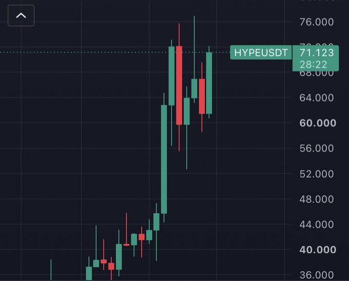 A candlestick chart for HYPE/USDT on Binance shows the token's price surging from around $36 to a high of $76, currently consolidating at $71.123, reflecting the bullish momentum described in the post where $HYPE has rallied from $38 to $76 and is holding above previous all-time highs.