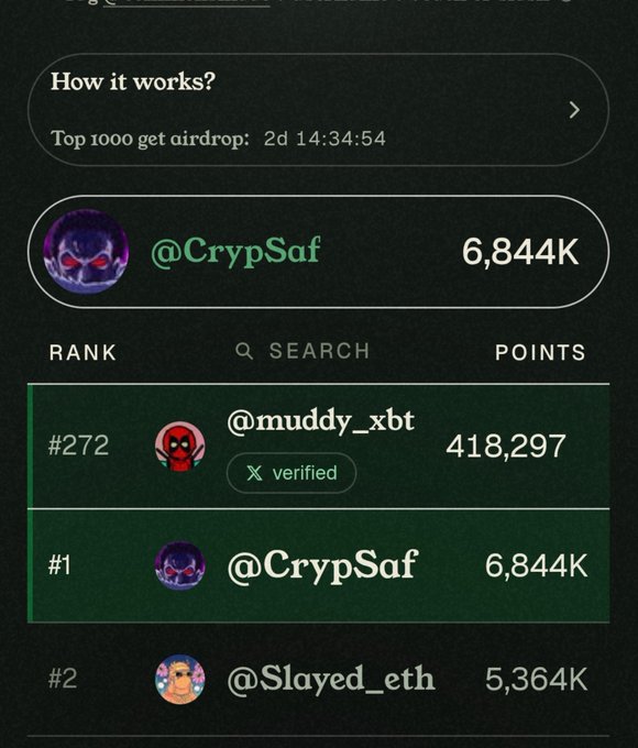 A leaderboard interface showing rankings and points, with '@CrypSaf' at the top with 6,844K points and '@muddy_xbt' marked as 'X verified' at rank #272.