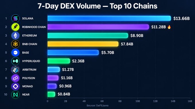 Bar chart titled '7-Day DEX Volume — Top 10 Chains' showing Solana at $13.66B leading, followed by Robinhood Chain $11.28B, Ethereum $8.90B, BNB Chain $7.84B, Base $5.70B, Hyperliquid $2.36B, Arbitrum $1.27B, Polygon $1.16B, Monad $0.96B, and NEAR $0.84B, sourced from DeFiLlama.