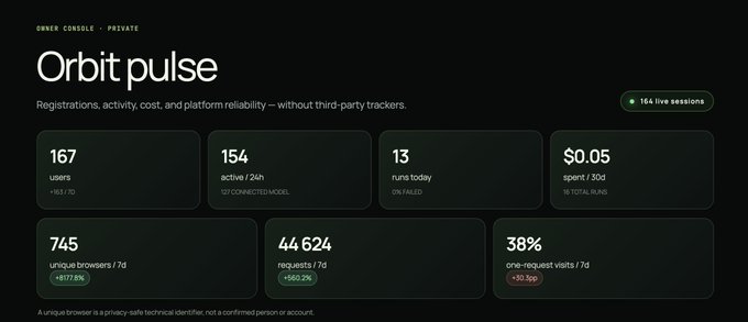 A dark-themed dashboard titled 'Orbit pulse' displaying metrics such as 167 users, 154 active sessions, 13 runs today, and $0.05 spent.