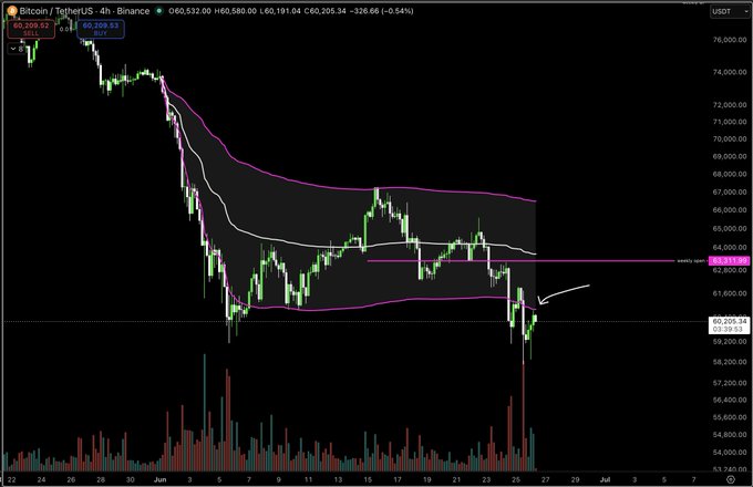 A 4-hour BTC/USDT candlestick chart on Binance shows Bitcoin trading around $60,206, down 0.54%, with a recent bounce highlighted by an arrow near the $60,800 horizontal support level that the post identifies as the key monthly value bulls must reclaim. Two moving averages (purple and white) curve above the price, reinforcing the bearish structure as the chart awaits the 10:00am EST University of Michigan inflation expectations release.