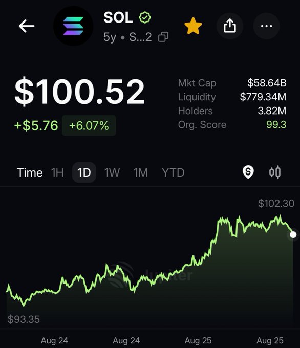 Cryptocurrency price tracking screen showing SOL trading at $100.52 (+$5.76, +6.07%), with a market cap of $58.64B and a 1D candlestick chart trending upward between $93.35 and $102.30.