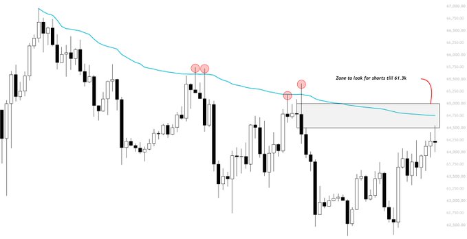 This Bitcoin (BTC) price chart shows a rejection from the "Zone to look for shorts till 61.3k," supporting the idea of a downward move. The chart displays candlestick patterns and a trendline, illustrating the price action around the identified shorting zone.