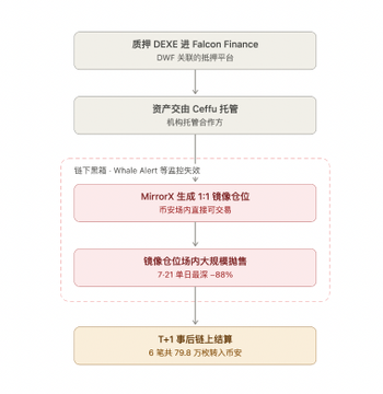 A flowchart in Chinese explains the process from selecting DEXE on Falcon Finance to launching T+1 spot contracts, detailing steps involving Ceffu and MirrorX Whale Alert.