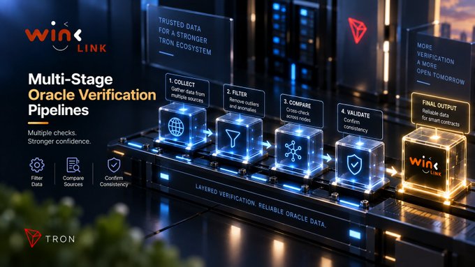 A promotional graphic for 'WINk LINK' on the 'TRON' blockchain, titled 'Multi-Stage Oracle Verification Pipelines' with steps labeled '1. COLLECT', '2. FILTER', '3. COMPARE', '4. VALIDATE', and 'FINAL OUTPUT', along with the tagline 'Multiple checks. Stronger confidence.'