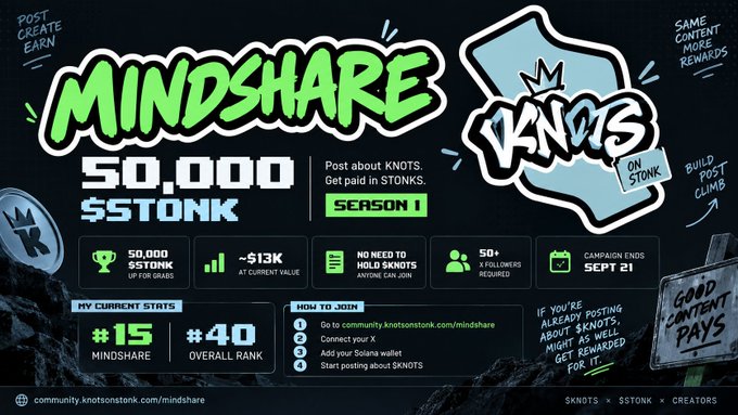An infographic for the "MINDSHARE" campaign offering 50,000 $TONK rewards for posting about KNOTS on STONK, ending September 21, with current stats showing #15 mindshare rank.